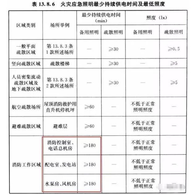 你知道消防重要設(shè)備機(jī)房的備用照明應(yīng)該供電多少嗎？